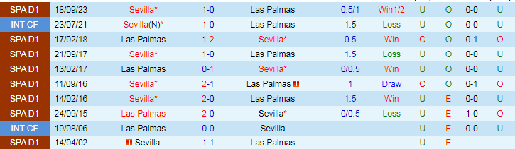 Nhận định Las Palmas vs Sevilla, 19h00 ngày 14/4 - Ảnh 3