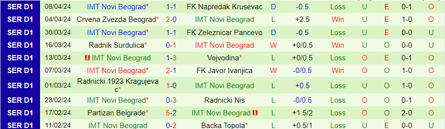 Nhận định Mladost Lucani vs IMT Novi Beograd, 23h00 ngày 15/4 - Ảnh 1