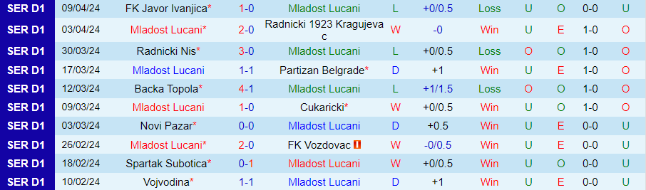 Nhận định Mladost Lucani vs IMT Novi Beograd, 23h00 ngày 15/4 - Ảnh 2
