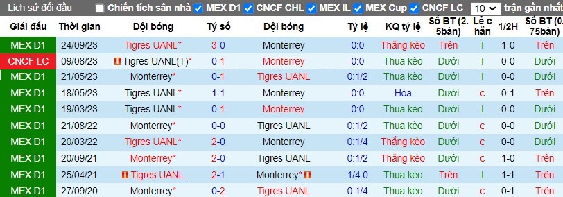 Nhận định Monterrey vs Tigres UANL, 10h10 ngày 14/04 - Ảnh 3