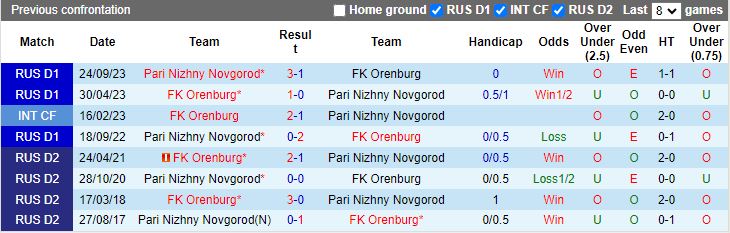 Nhận định Orenburg vs Pari Nizhny Novgorod, 16h00 ngày 14/4 - Ảnh 3