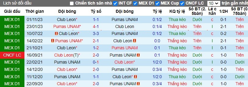 Nhận định Pumas UNAM vs Club Leon, 7h ngày 15/04 - Ảnh 3