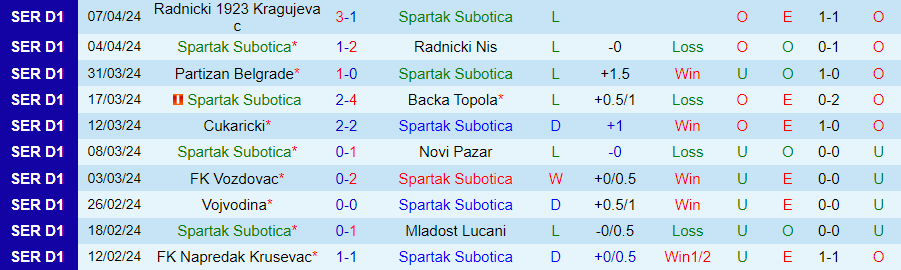Nhận định Spartak Subotica vs Javor Ivanjica, 23h00 ngày 15/4 - Ảnh 2