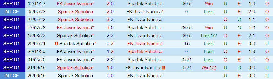 Nhận định Spartak Subotica vs Javor Ivanjica, 23h00 ngày 15/4 - Ảnh 3