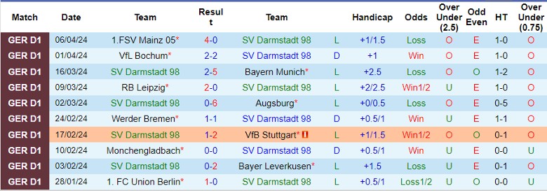 Nhận định SV Darmstadt 98 vs SC Freiburg, 20h30 ngày 14/4 - Ảnh 1