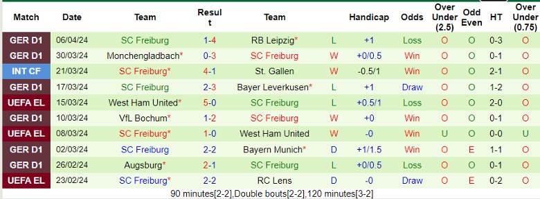 Nhận định SV Darmstadt 98 vs SC Freiburg, 20h30 ngày 14/4 - Ảnh 2