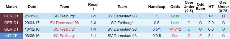 Nhận định SV Darmstadt 98 vs SC Freiburg, 20h30 ngày 14/4 - Ảnh 3