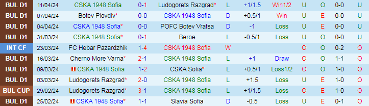 Nhận định CSKA 1948 Sofia vs Lokomotiv Sofia, 21h30 ngày 15/4 - Ảnh 1