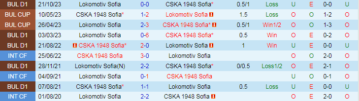 Nhận định CSKA 1948 Sofia vs Lokomotiv Sofia, 21h30 ngày 15/4 - Ảnh 3