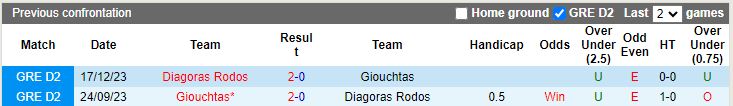 Nhận định Diagoras Rodos vs Giouchtas, 20h00 ngày 15/4 - Ảnh 3