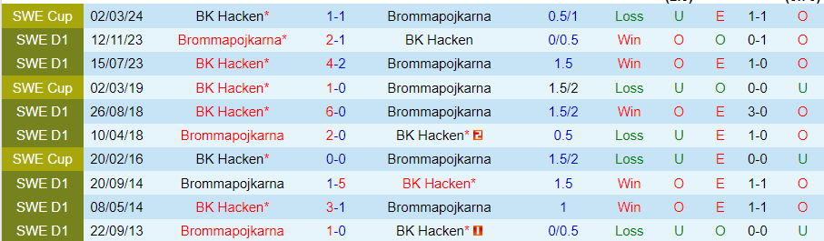 Nhận định Hacken vs Brommapojkarna, 00h00 ngày 16/4 - Ảnh 3
