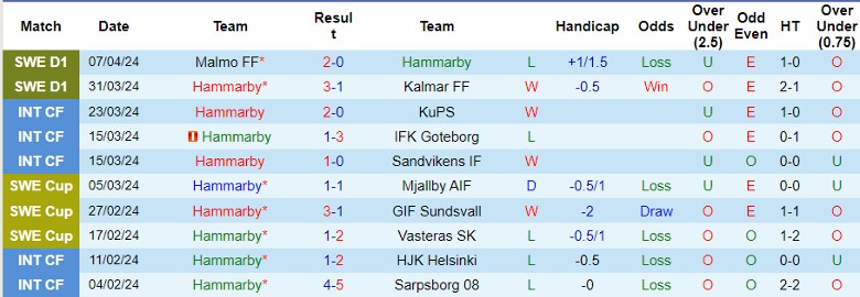 Nhận định Hammarby vs Elfsborg, 0h10 ngày 16/4 - Ảnh 1