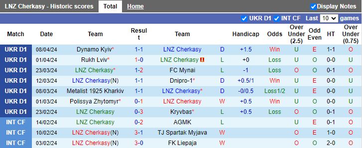 Nhận định LNZ Cherkasy vs Veres Rivne, 19h30 ngày 15/4 - Ảnh 1