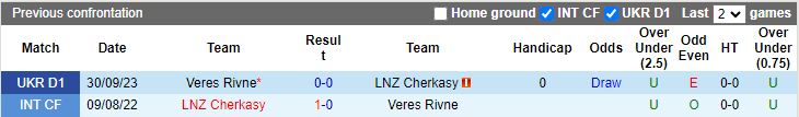 Nhận định LNZ Cherkasy vs Veres Rivne, 19h30 ngày 15/4 - Ảnh 3