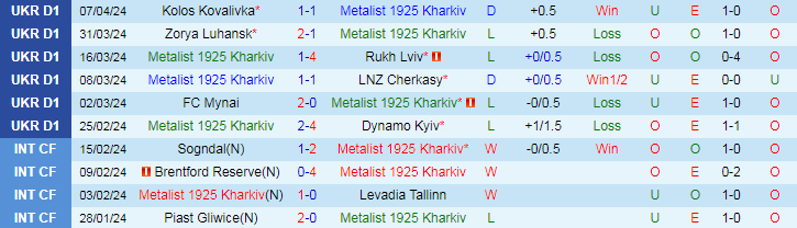 Nhận định Metalist 1925 Kharkiv vs Dnipro-1, 22h00 ngày 15/4 - Ảnh 1