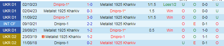 Nhận định Metalist 1925 Kharkiv vs Dnipro-1, 22h00 ngày 15/4 - Ảnh 3