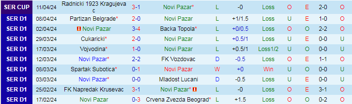 Nhận định Novi Pazar vs Radnicki Nis, 21h00 ngày 15/4 - Ảnh 1