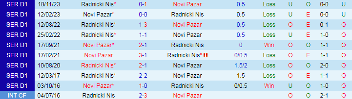 Nhận định Novi Pazar vs Radnicki Nis, 21h00 ngày 15/4 - Ảnh 3