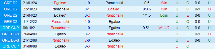 Nhận định Panachaiki vs Egaleo, 20h00 ngày 15/4 - Ảnh 3