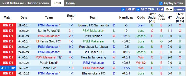 Nhận định PSM Makassar vs PSIS Semarang, 19h00 ngày 16/4 - Ảnh 1