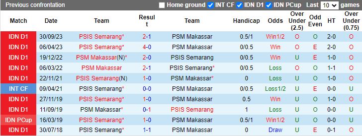 Nhận định PSM Makassar vs PSIS Semarang, 19h00 ngày 16/4 - Ảnh 3