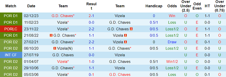 Nhận định Vizela vs G.D. Chaves, 2h15 ngày 16/4 - Ảnh 3