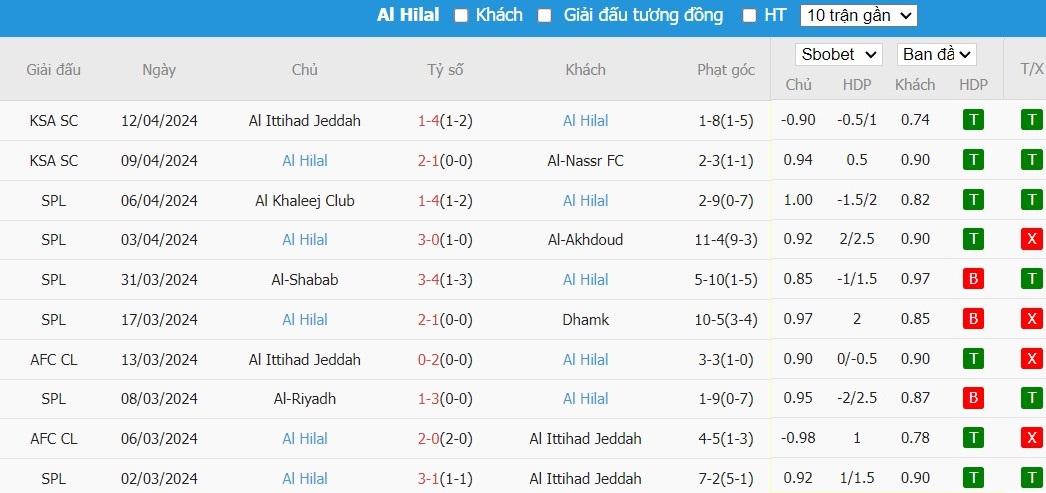 Soi kèo phạt góc Al Ain vs Al-Hilal SFC, 22h59 ngày 16/04 - Ảnh 2