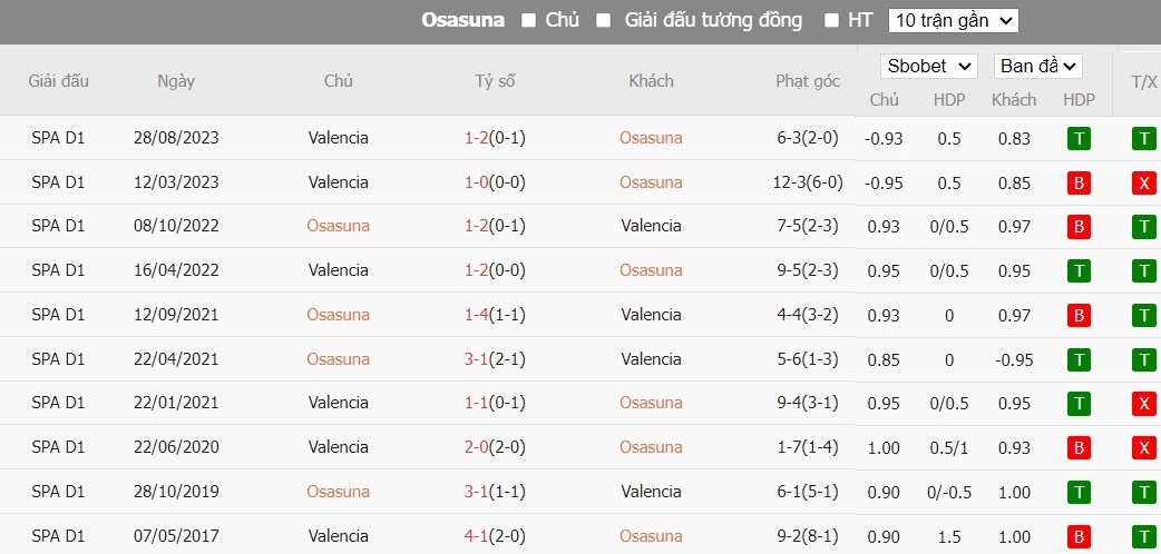 Soi kèo phạt góc Osasuna vs Valencia, 2h ngày 16/04 - Ảnh 6