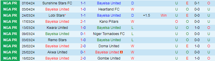 Nhận định Bayelsa United vs Katsina United, 22h00 ngày 16/4 - Ảnh 1