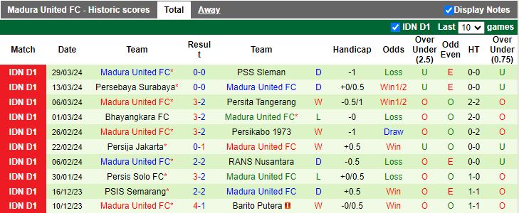 Nhận định Borneo FC Samarinda vs Madura United, 15h00 ngày 17/4 - Ảnh 2