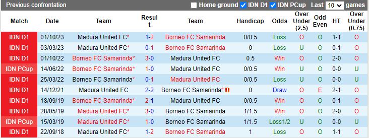 Nhận định Borneo FC Samarinda vs Madura United, 15h00 ngày 17/4 - Ảnh 3