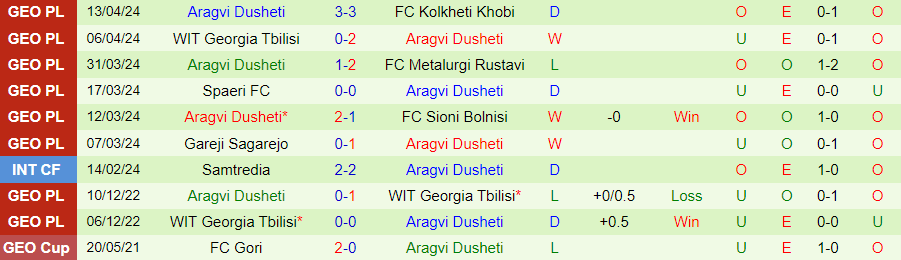 Nhận định Dinamo Tbilisi II vs Aragvi Dusheti, 21h00 ngày 17/4 - Ảnh 1