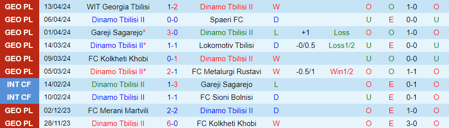 Nhận định Dinamo Tbilisi II vs Aragvi Dusheti, 21h00 ngày 17/4 - Ảnh 2