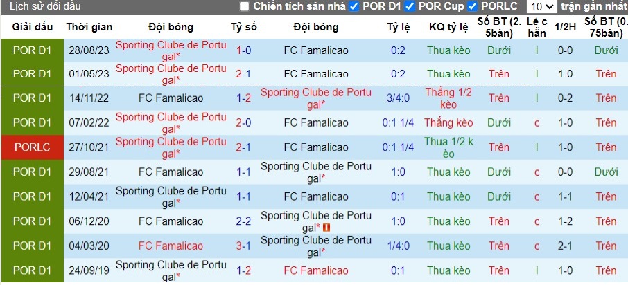 Nhận định FC Famalicao vs Sporting Lisbon, 2h15 ngày 17/04 - Ảnh 3