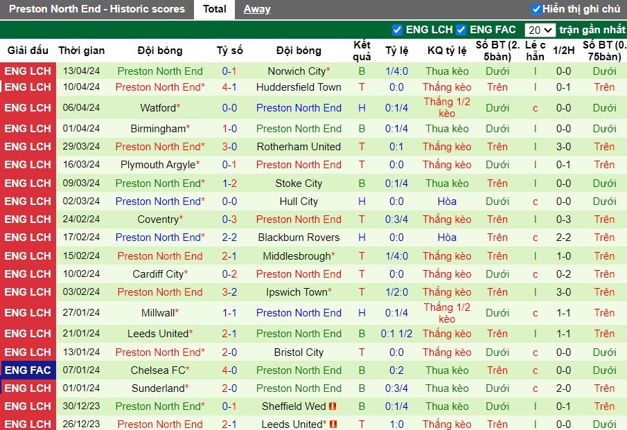 Nhận định Southampton vs Preston North End, 2h ngày 17/04 - Ảnh 2
