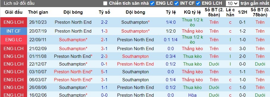 Nhận định Southampton vs Preston North End, 2h ngày 17/04 - Ảnh 3