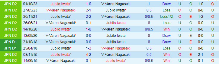 Nhận định V-Varen Nagasaki vs Jubilo Iwata, 17h00 ngày 17/4 - Ảnh 3
