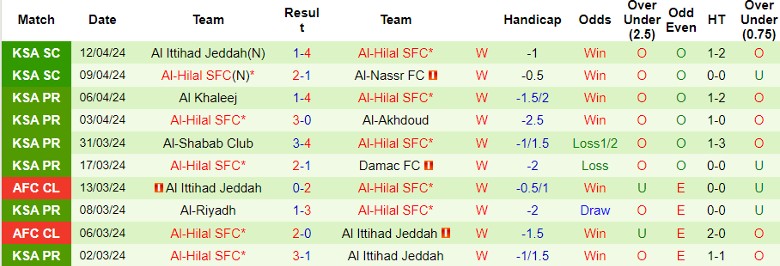 Soi kèo nhà cái Al Ain vs Al-Hilal SFC, 23h00 ngày 16/4 - Ảnh 3