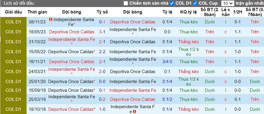 Nhận định Deportiva Once Caldas vs Independiente Santa Fe, 8h20 ngày 17/04 - Ảnh 3