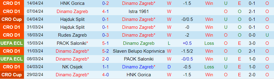 Nhận định Dinamo Zagreb vs Varazdin, 22h00 ngày 17/4 - Ảnh 2