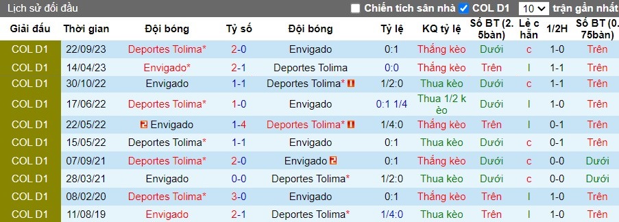 Nhận định Envigado vs Deportes Tolima, 4h ngày 17/04 - Ảnh 3