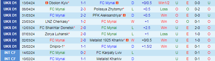Nhận định FC Mynai vs Dynamo Kyiv, 19h30 ngày 17/4 - Ảnh 1
