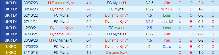 Nhận định FC Mynai vs Dynamo Kyiv, 19h30 ngày 17/4 - Ảnh 3