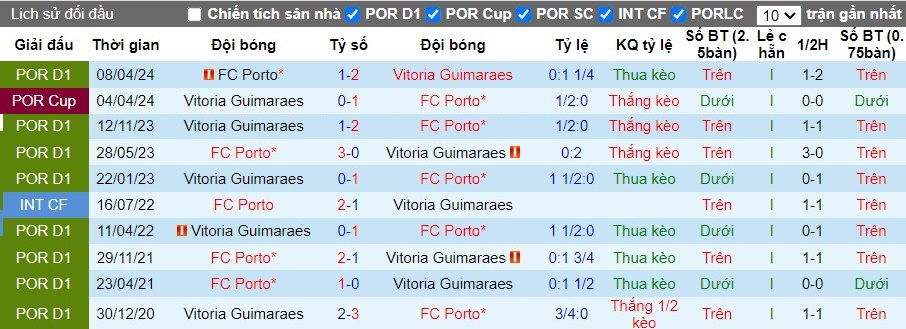 Nhận định FC Porto vs Vitoria Guimaraes, 2h15 ngày 18/04 - Ảnh 3