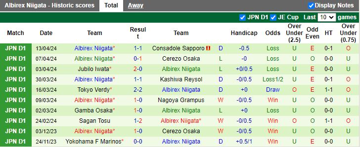 Nhận định Iwaki vs Albirex Niigata, 17h00 ngày 17/4 - Ảnh 2