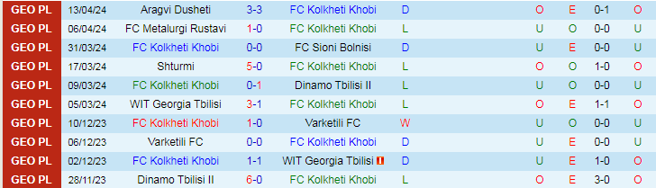 Nhận định Kolkheti Khobi vs Lokomotiv Tbilisi, 19h00 ngày 17/4 - Ảnh 1