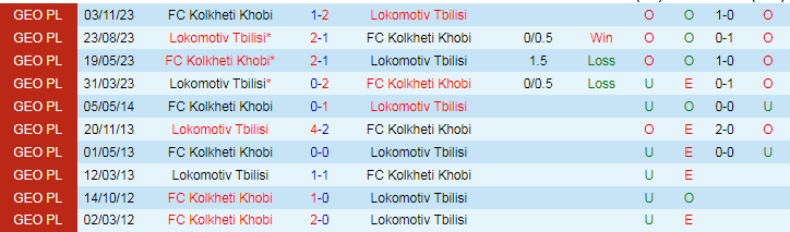 Nhận định Kolkheti Khobi vs Lokomotiv Tbilisi, 19h00 ngày 17/4 - Ảnh 3