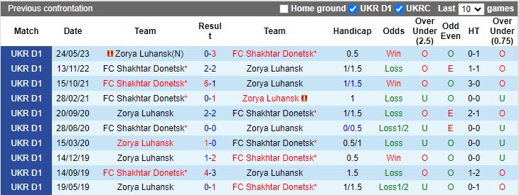 Nhận định Zorya Luhansk vs Shakhtar Donetsk, 19h30 ngày 18/4 - Ảnh 3