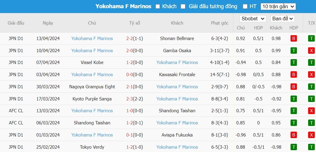 Soi kèo phạt góc Ulsan HD FC vs Yokohama F Marinos, 17h ngày 17/04 - Ảnh 4