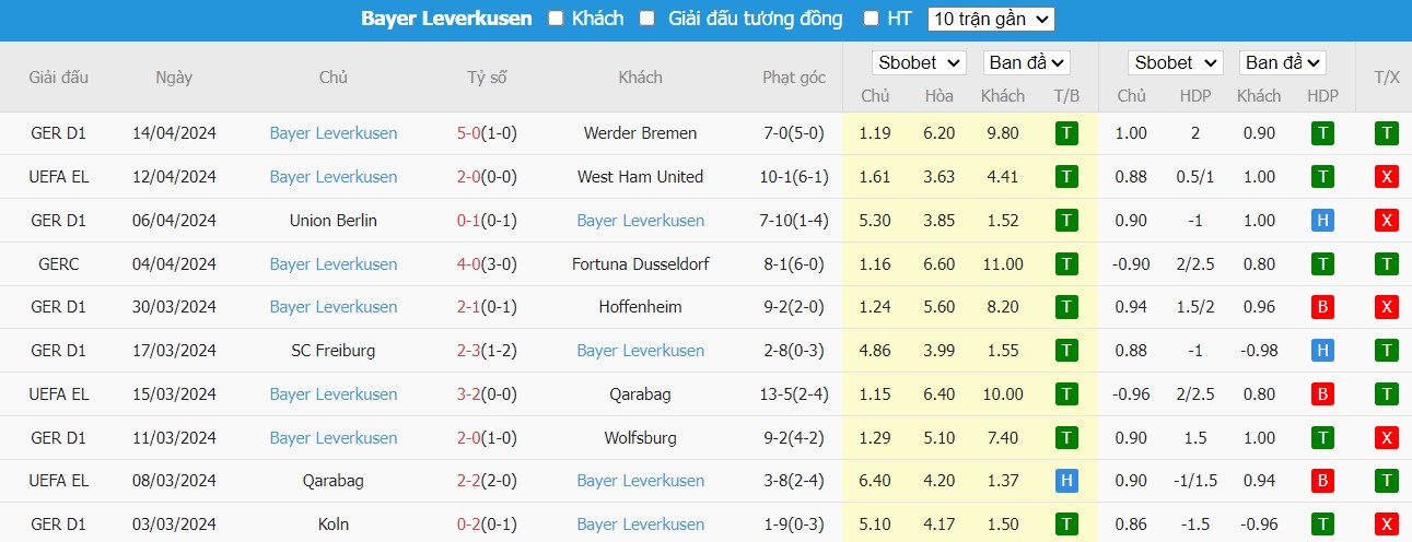 Kèo thẻ phạt ngon ăn West Ham vs Bayer Leverkusen, 2h ngày 19/04 - Ảnh 2